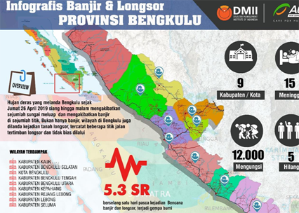 Banjir Bandang Bengkulu Lalap 184 Rumah 40 Titik Infrastruktur  & Jembatan Di 9 Kabupaten 