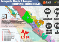 Banjir Bandang Bengkulu Lalap 184…