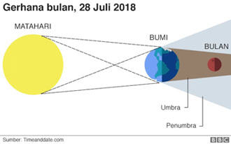 Gerhana Bulan 28 Juli 2018 Akan Ada Kemunculan Gejala Blood Moon 