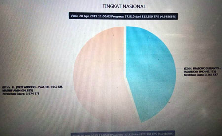 Perolehan Suara Di Jateng Joko Widodo-Ma’ruf ‘Gemilang ‘Di Jawa Barat Prabowo –Sandi Moncer 