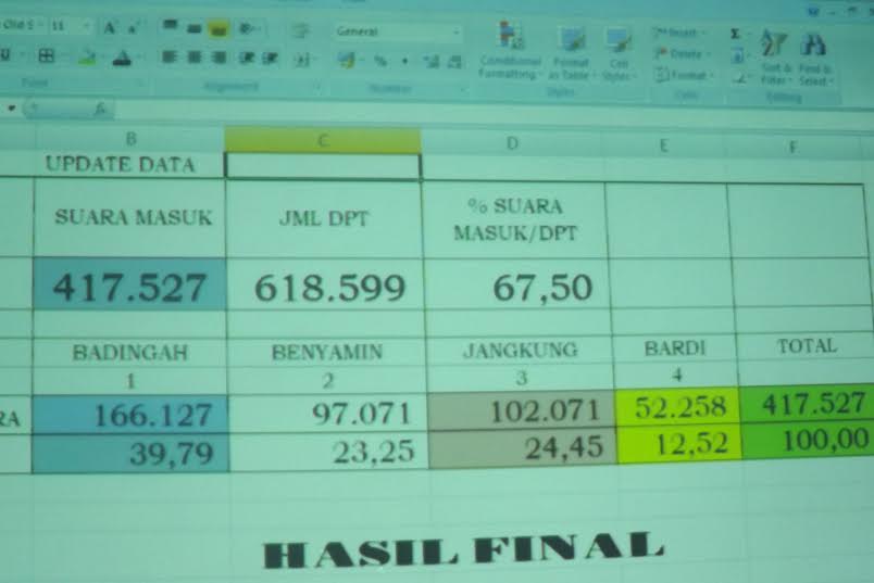 UNGGUL DI 14 KECAMATAN BA – IM DI ATAS ANGIN