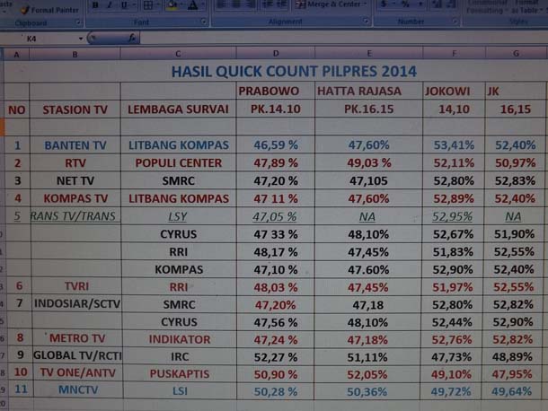 Perolehan Suara Pilpres Menurut  Quick Count  2014